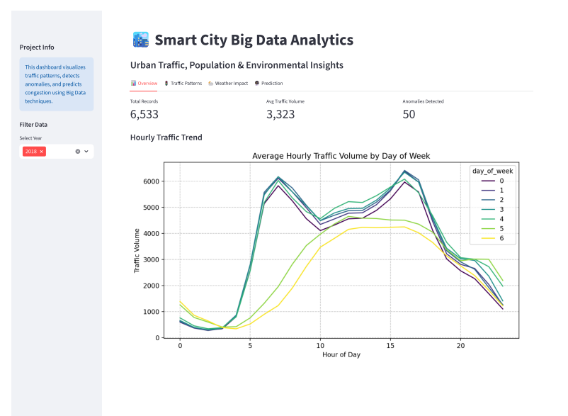 Smart City Big Data Analytics